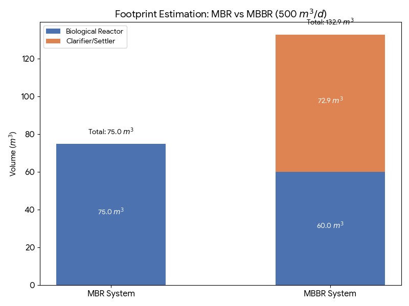 MBR vs. MBBR: „Paradox MLSS“ a jeho vplyv na stopu čistiarne